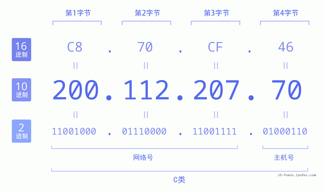 IP地址:200.112.207.70 数据结构图 二进制 十进制 十六进制 IPv4: 200.112.207.70 网络类型 网络号 主机号