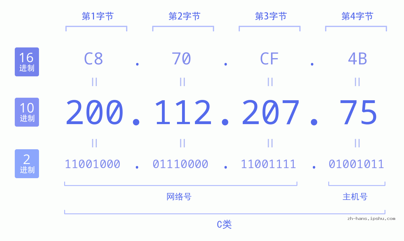 IP地址:200.112.207.75 数据结构图 二进制 十进制 十六进制 IPv4: 200.112.207.75 网络类型 网络号 主机号