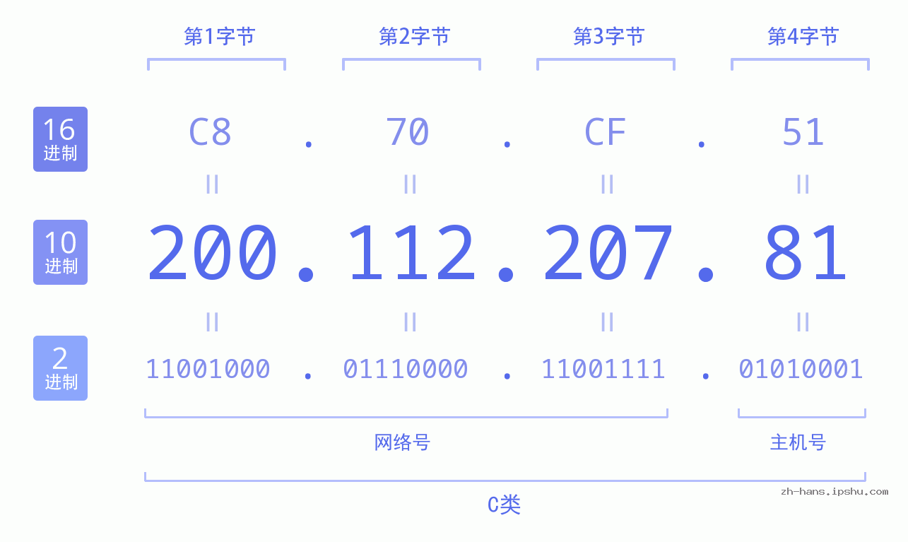 IP地址:200.112.207.81 数据结构图 二进制 十进制 十六进制 IPv4: 200.112.207.81 网络类型 网络号 主机号