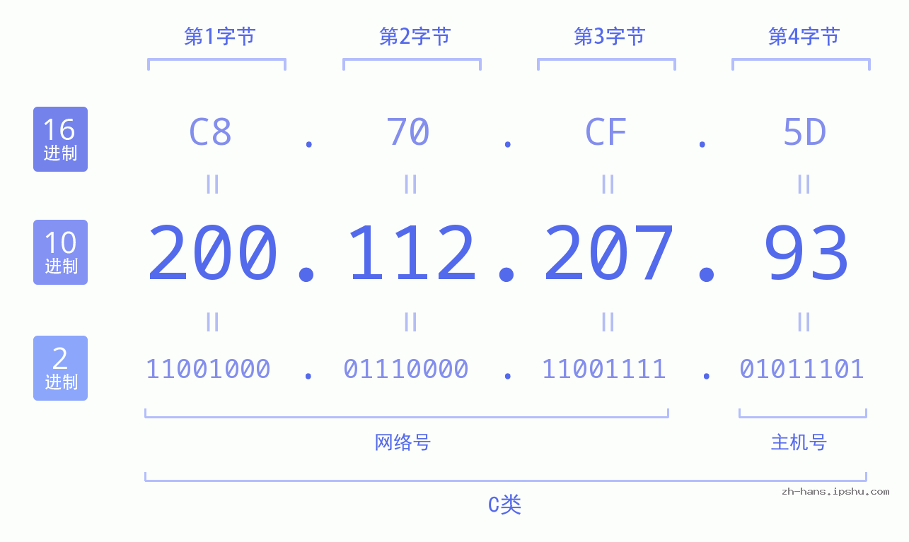 IP地址:200.112.207.93 数据结构图 二进制 十进制 十六进制 IPv4: 200.112.207.93 网络类型 网络号 主机号