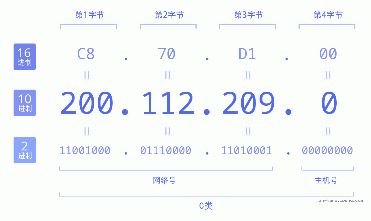 IP地址:200.112.209.0 数据结构图 二进制 十进制 十六进制 IPv4: 200.112.209.0 网络类型 网络号 主机号