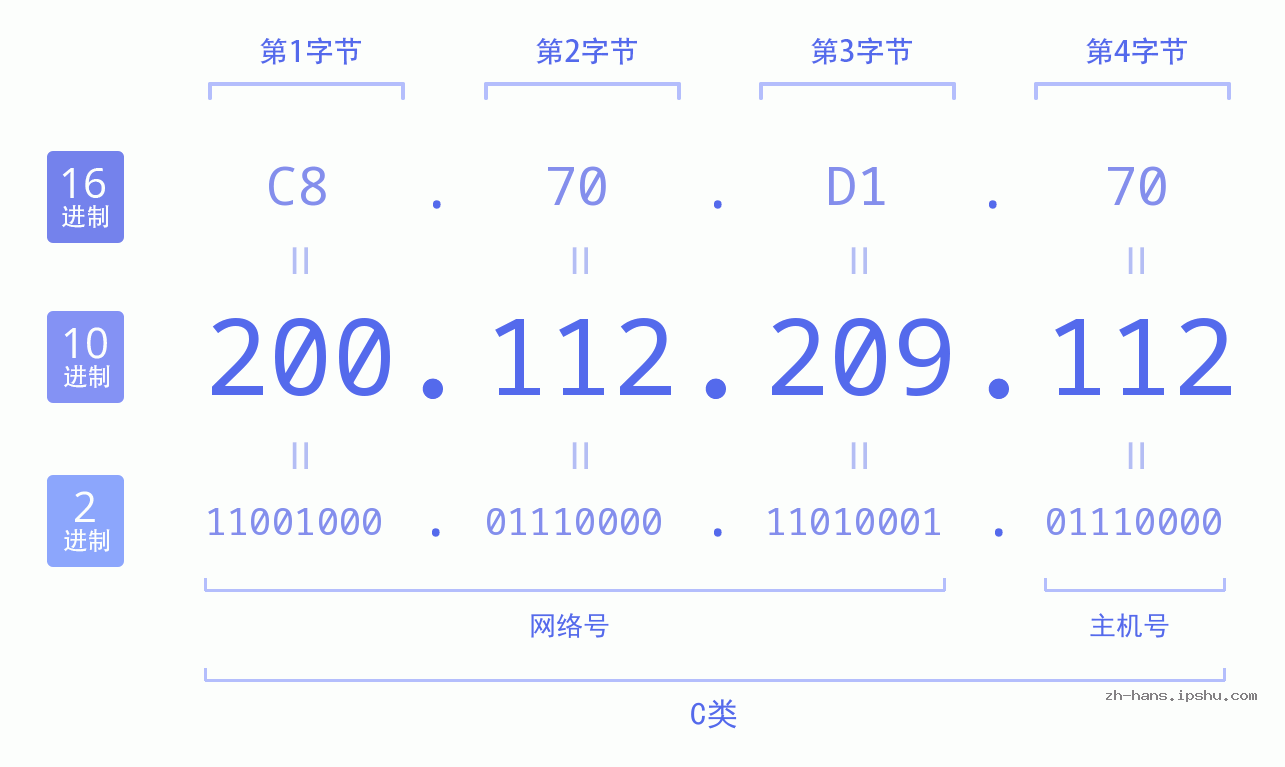 IP地址:200.112.209.112 数据结构图 二进制 十进制 十六进制 IPv4: 200.112.209.112 网络类型 网络号 主机号
