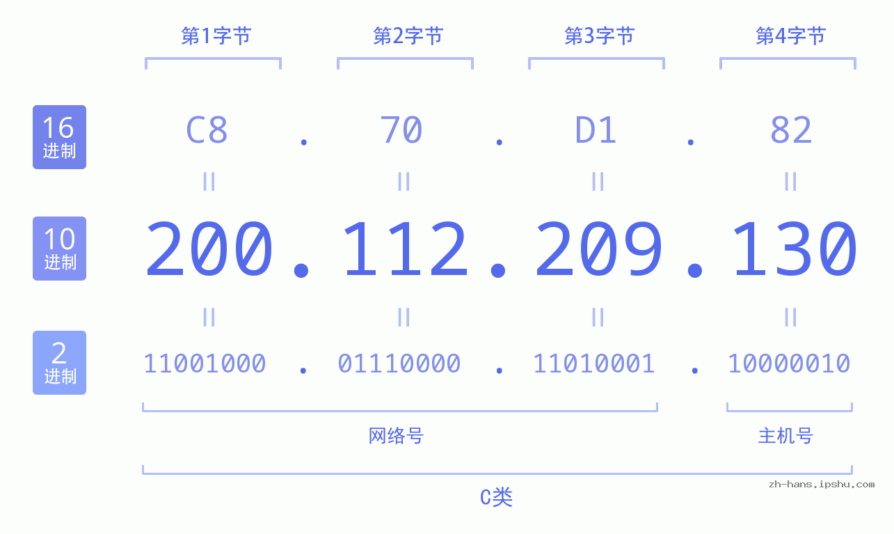 IP地址:200.112.209.130 数据结构图 二进制 十进制 十六进制 IPv4: 200.112.209.130 网络类型 网络号 主机号