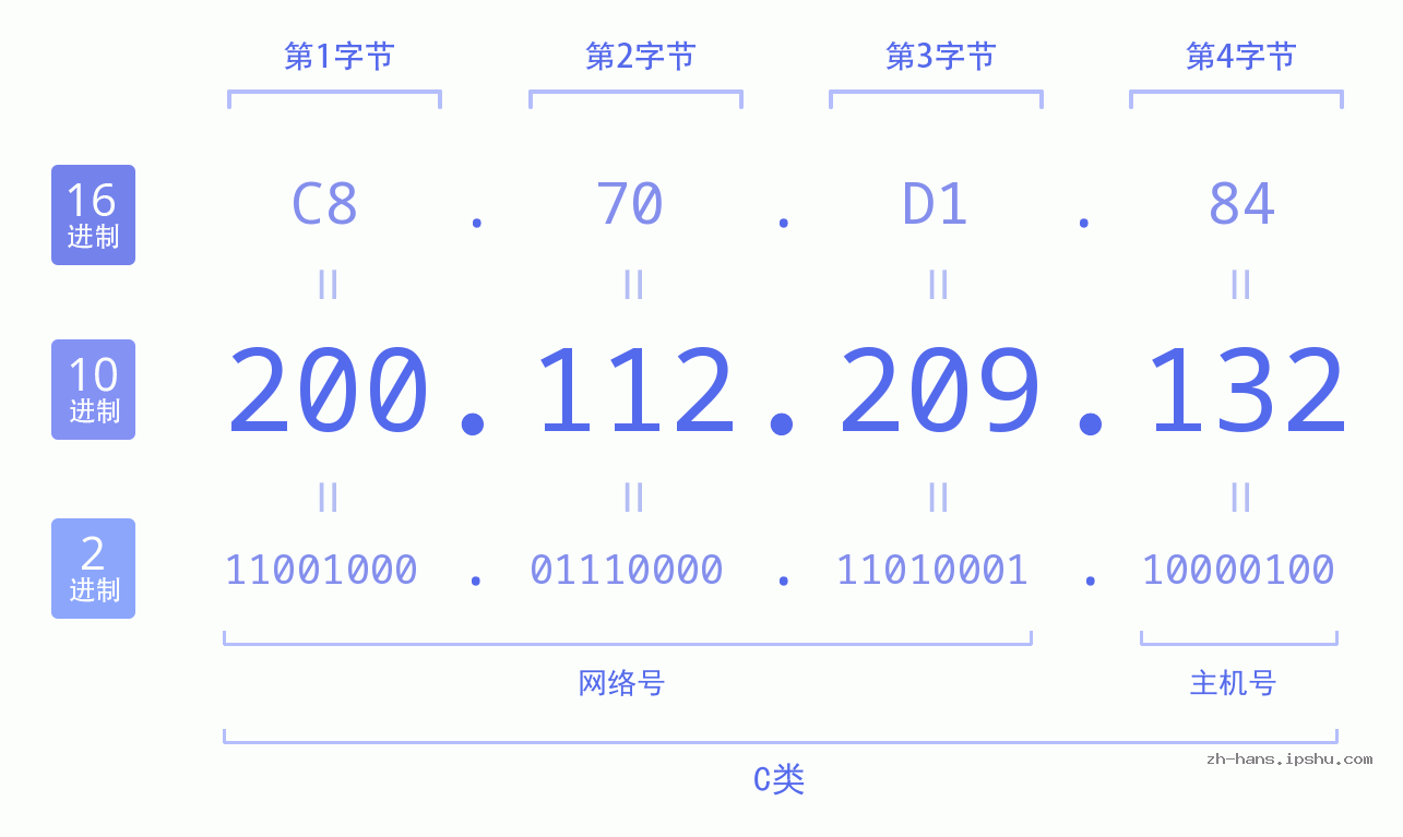 IP地址:200.112.209.132 数据结构图 二进制 十进制 十六进制 IPv4: 200.112.209.132 网络类型 网络号 主机号