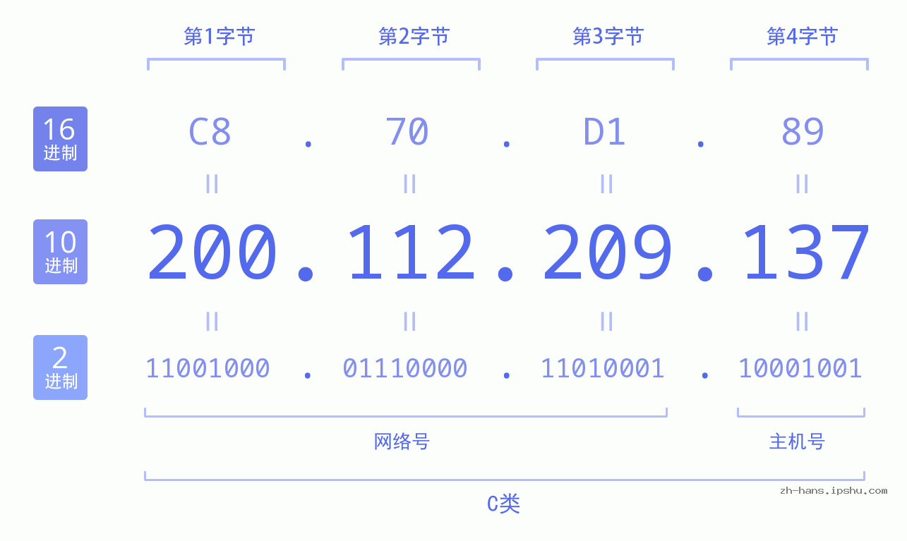 IP地址:200.112.209.137 数据结构图 二进制 十进制 十六进制 IPv4: 200.112.209.137 网络类型 网络号 主机号