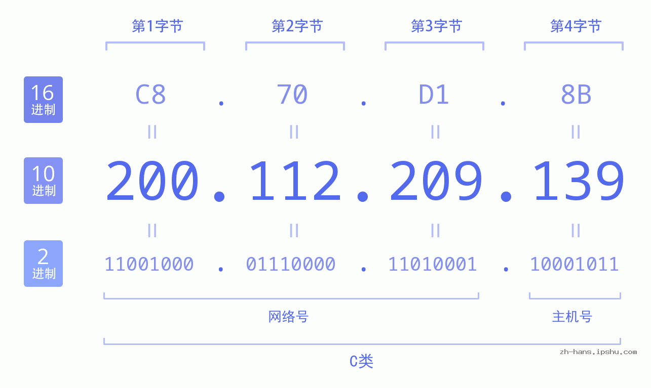 IP地址:200.112.209.139 数据结构图 二进制 十进制 十六进制 IPv4: 200.112.209.139 网络类型 网络号 主机号
