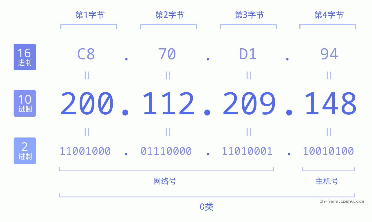 IP地址:200.112.209.148 数据结构图 二进制 十进制 十六进制 IPv4: 200.112.209.148 网络类型 网络号 主机号