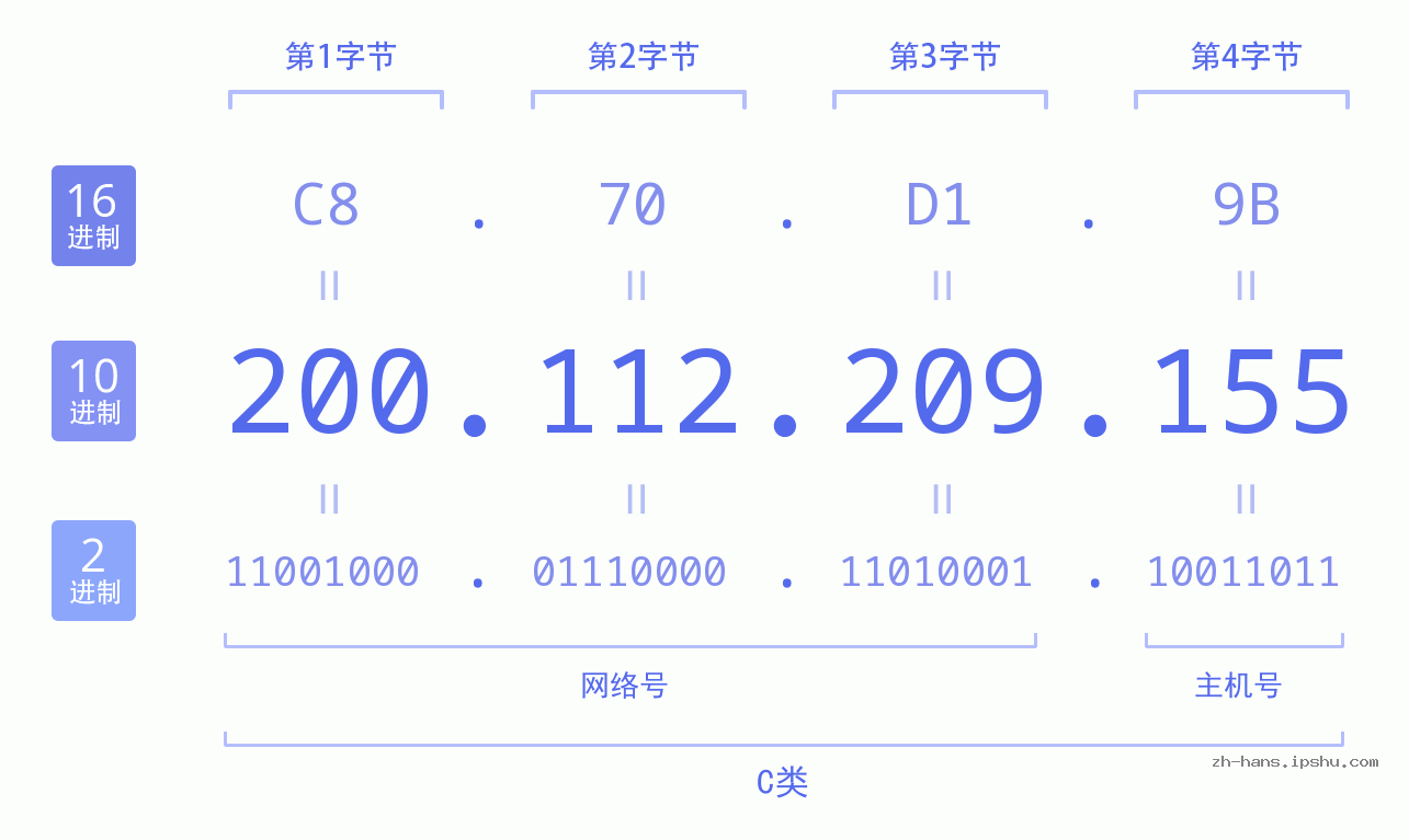 IP地址:200.112.209.155 数据结构图 二进制 十进制 十六进制 IPv4: 200.112.209.155 网络类型 网络号 主机号