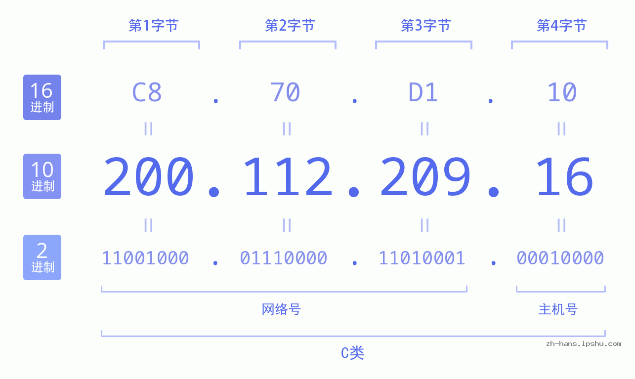 IP地址:200.112.209.16 数据结构图 二进制 十进制 十六进制 IPv4: 200.112.209.16 网络类型 网络号 主机号