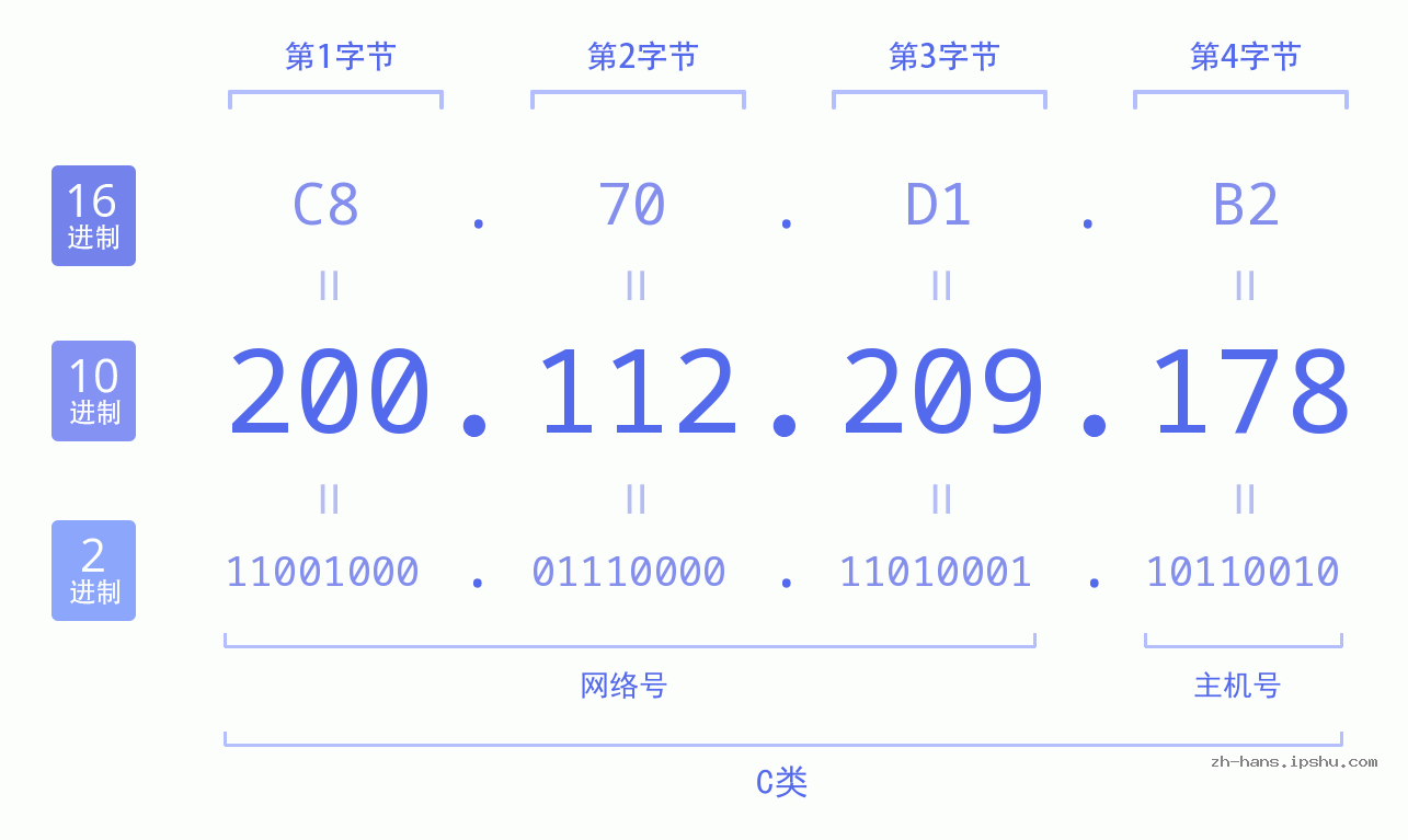 IP地址:200.112.209.178 数据结构图 二进制 十进制 十六进制 IPv4: 200.112.209.178 网络类型 网络号 主机号