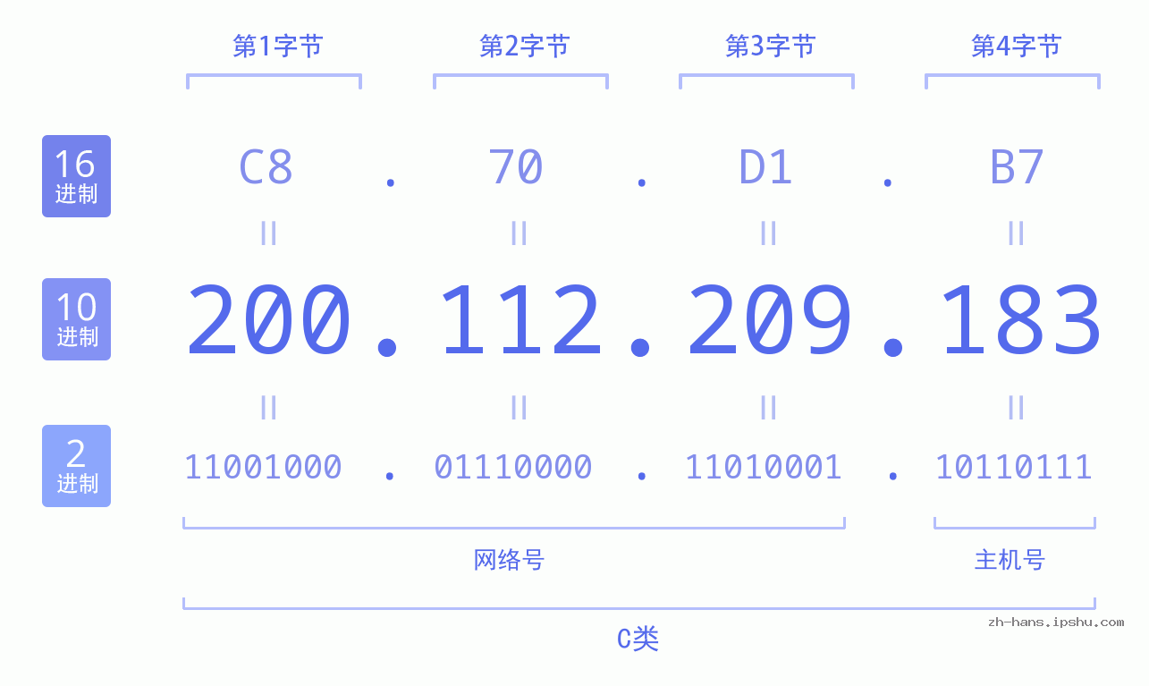 IP地址:200.112.209.183 数据结构图 二进制 十进制 十六进制 IPv4: 200.112.209.183 网络类型 网络号 主机号