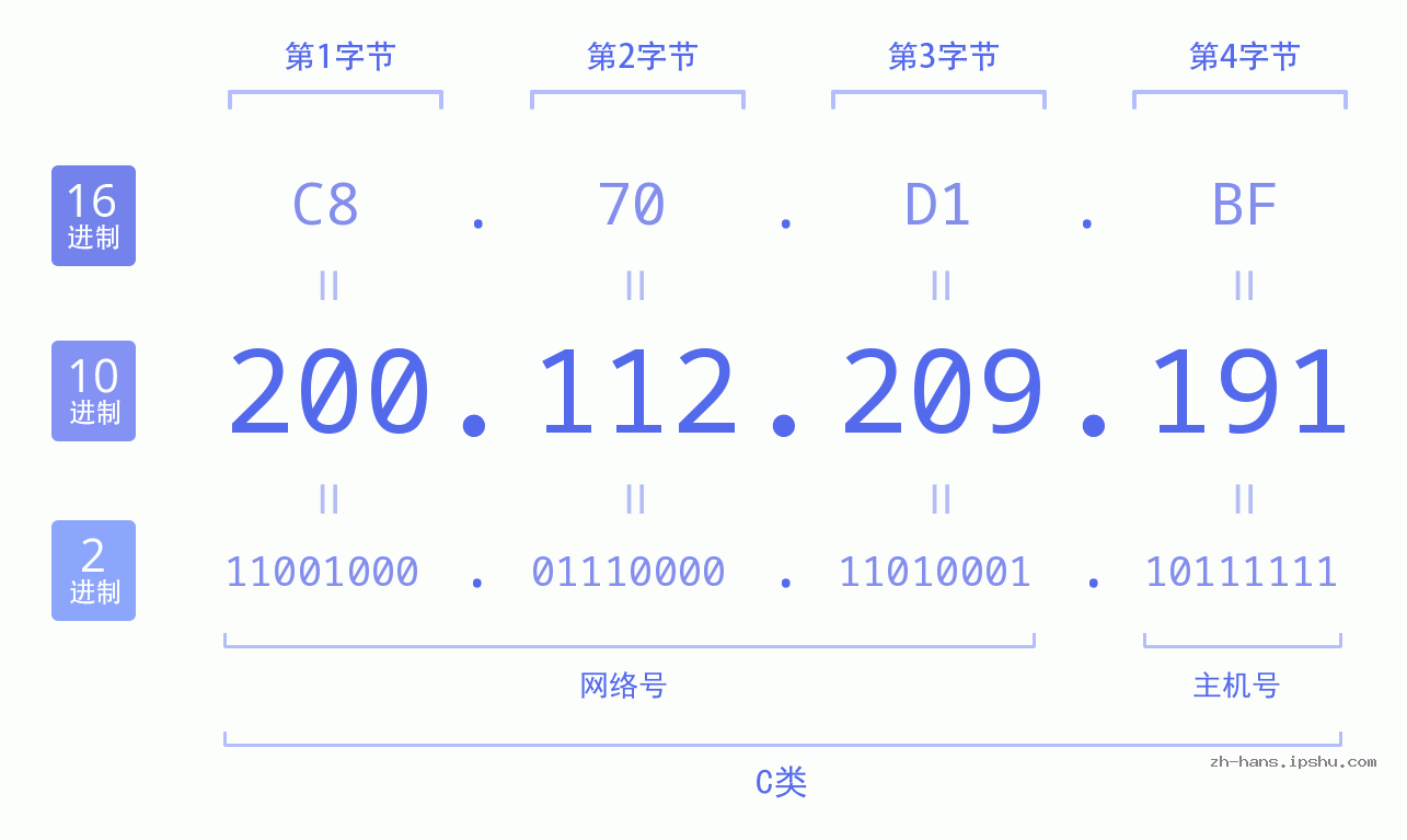 IP地址:200.112.209.191 数据结构图 二进制 十进制 十六进制 IPv4: 200.112.209.191 网络类型 网络号 主机号