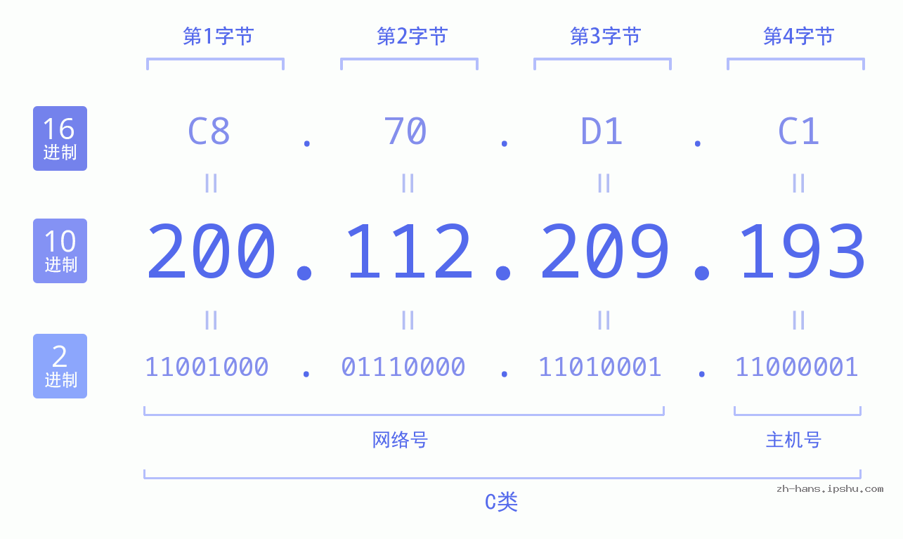 IP地址:200.112.209.193 数据结构图 二进制 十进制 十六进制 IPv4: 200.112.209.193 网络类型 网络号 主机号