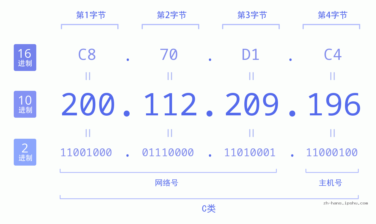 IP地址:200.112.209.196 数据结构图 二进制 十进制 十六进制 IPv4: 200.112.209.196 网络类型 网络号 主机号