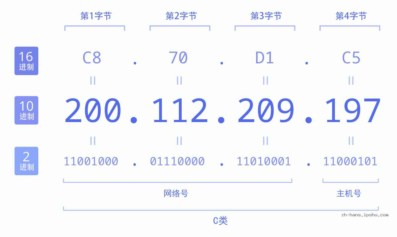 IP地址:200.112.209.197 数据结构图 二进制 十进制 十六进制 IPv4: 200.112.209.197 网络类型 网络号 主机号