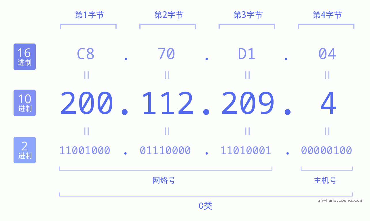 IP地址:200.112.209.4 数据结构图 二进制 十进制 十六进制 IPv4: 200.112.209.4 网络类型 网络号 主机号