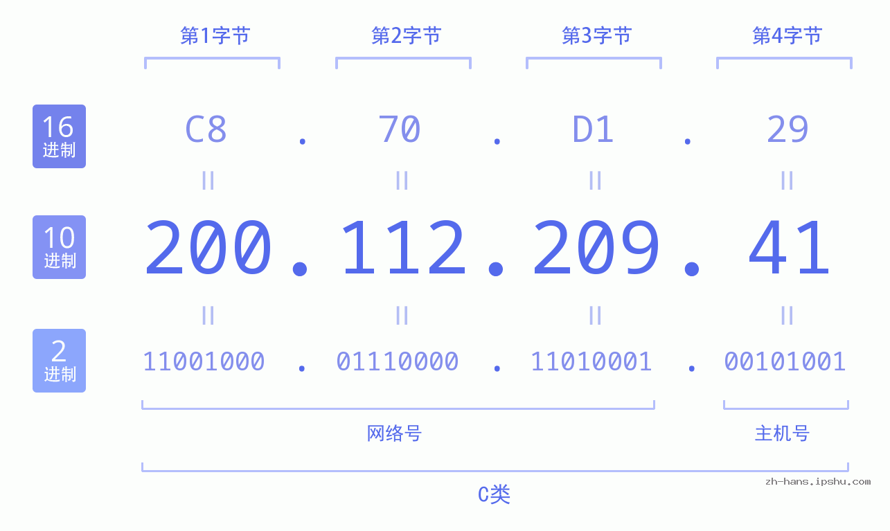 IP地址:200.112.209.41 数据结构图 二进制 十进制 十六进制 IPv4: 200.112.209.41 网络类型 网络号 主机号