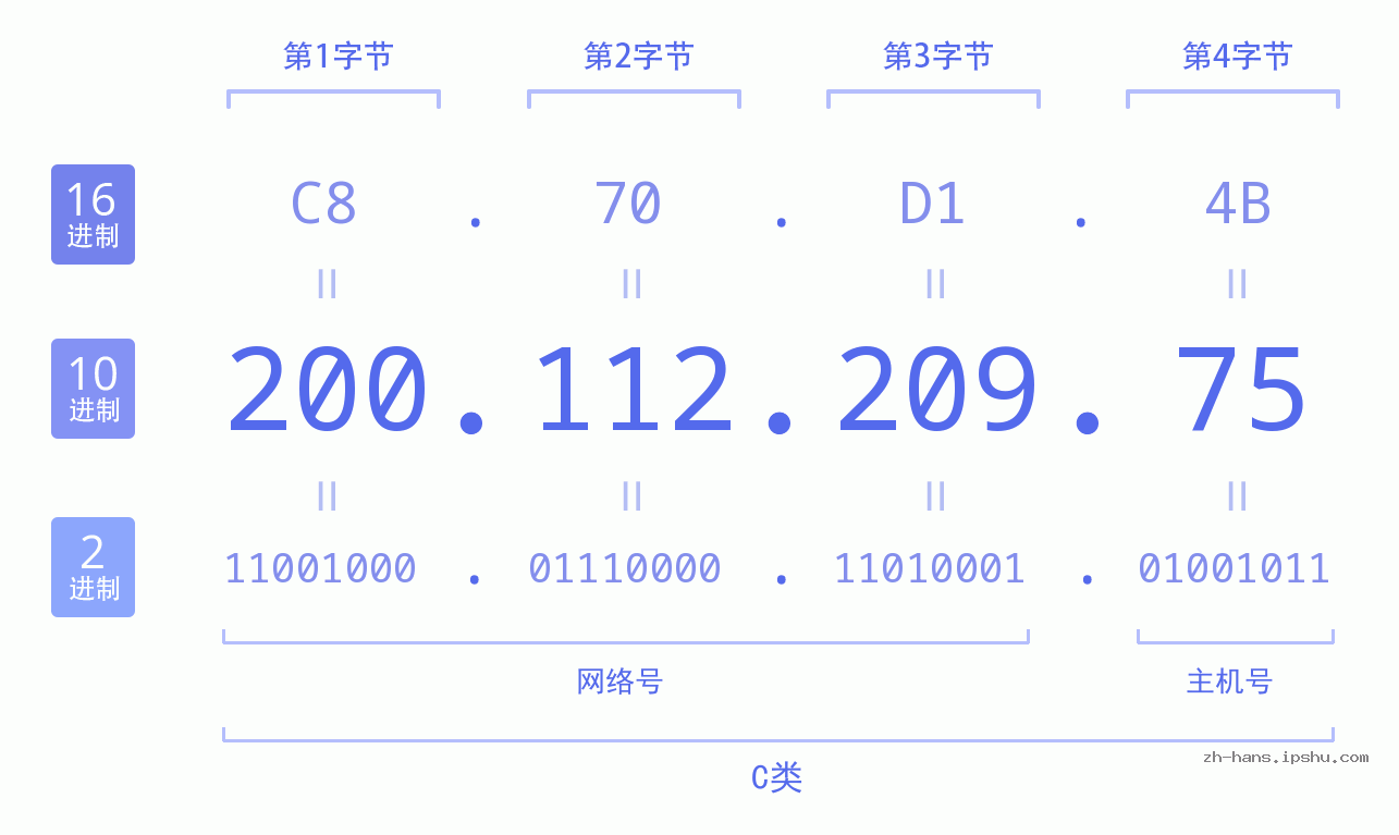 IP地址:200.112.209.75 数据结构图 二进制 十进制 十六进制 IPv4: 200.112.209.75 网络类型 网络号 主机号