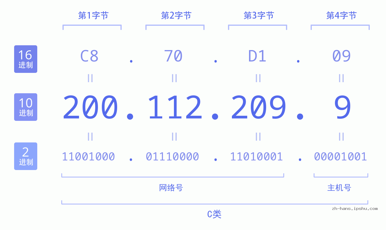 IP地址:200.112.209.9 数据结构图 二进制 十进制 十六进制 IPv4: 200.112.209.9 网络类型 网络号 主机号