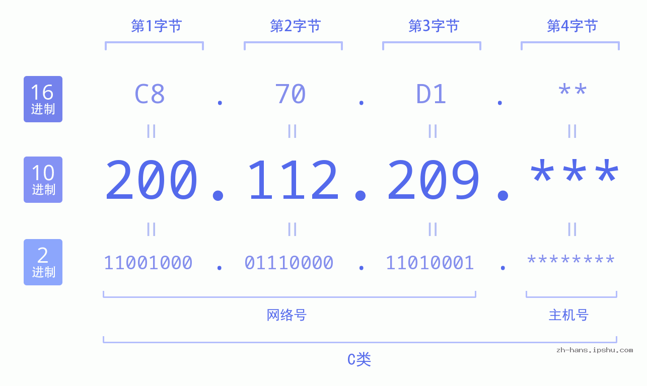 IP地址:200.112.209 数据结构图 二进制 十进制 十六进制 IPv4: 200.112.209 网络类型 网络号 主机号