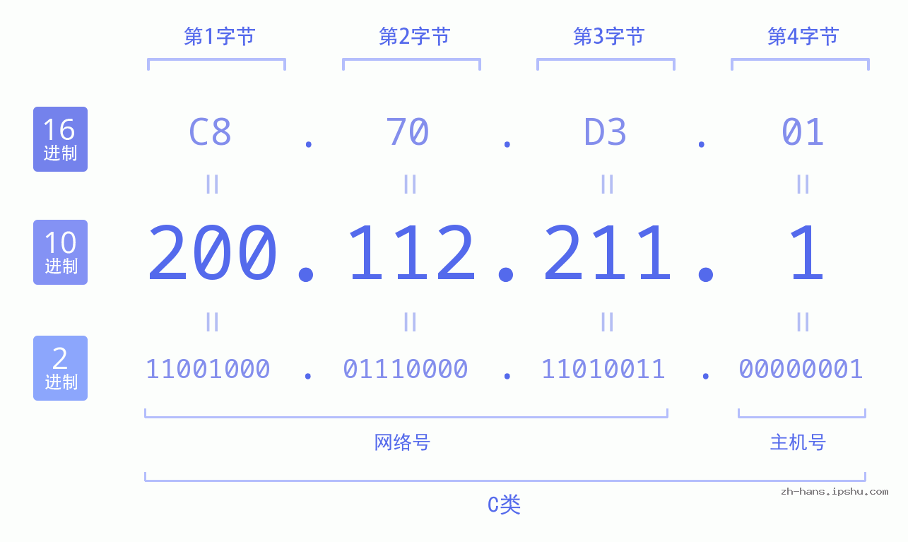 IP地址:200.112.211.1 数据结构图 二进制 十进制 十六进制 IPv4: 200.112.211.1 网络类型 网络号 主机号