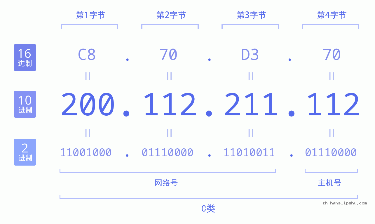 IP地址:200.112.211.112 数据结构图 二进制 十进制 十六进制 IPv4: 200.112.211.112 网络类型 网络号 主机号