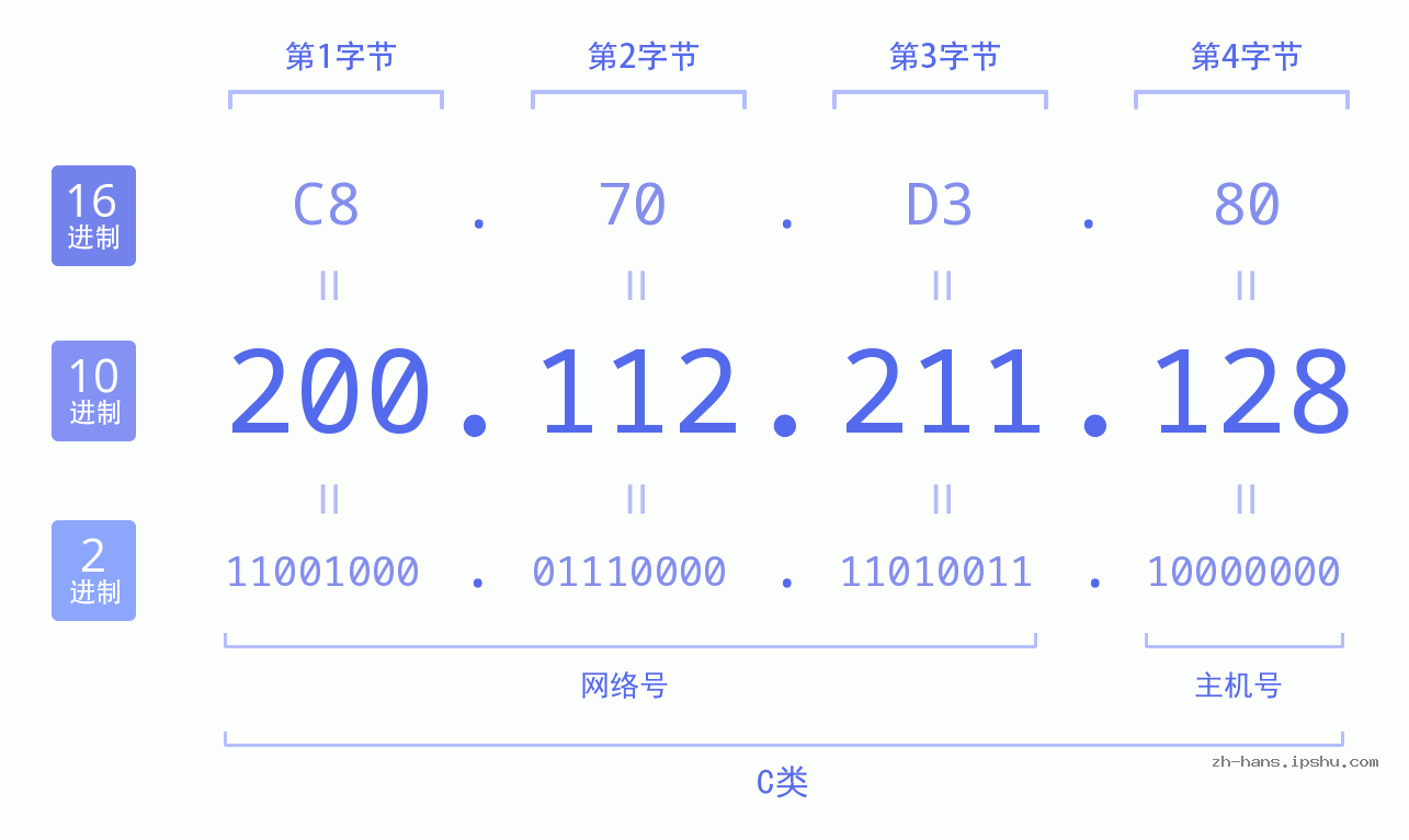 IP地址:200.112.211.128 数据结构图 二进制 十进制 十六进制 IPv4: 200.112.211.128 网络类型 网络号 主机号