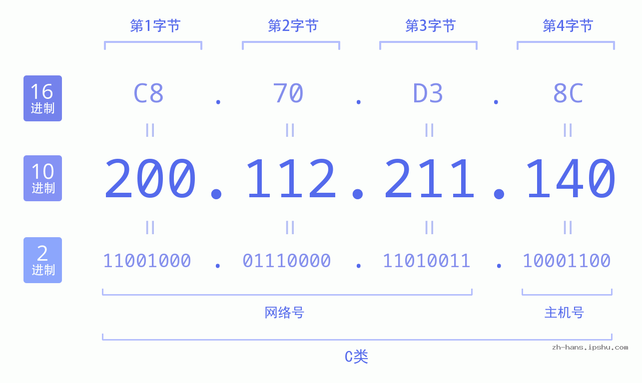 IP地址:200.112.211.140 数据结构图 二进制 十进制 十六进制 IPv4: 200.112.211.140 网络类型 网络号 主机号