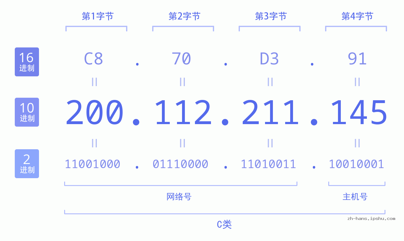 IP地址:200.112.211.145 数据结构图 二进制 十进制 十六进制 IPv4: 200.112.211.145 网络类型 网络号 主机号
