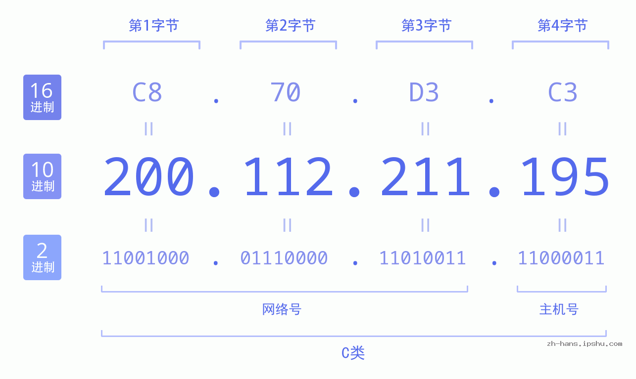 IP地址:200.112.211.195 数据结构图 二进制 十进制 十六进制 IPv4: 200.112.211.195 网络类型 网络号 主机号