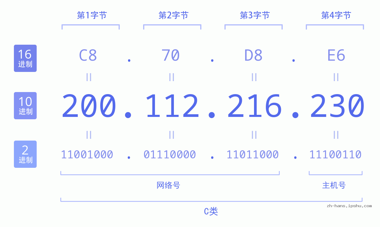 IP地址:200.112.216.230 数据结构图 二进制 十进制 十六进制 IPv4: 200.112.216.230 网络类型 网络号 主机号