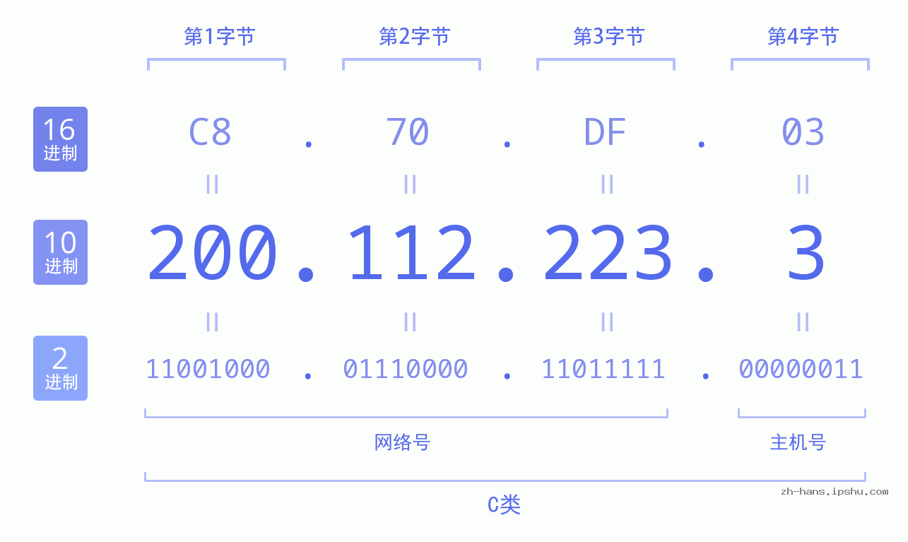 IP地址:200.112.223.3 数据结构图 二进制 十进制 十六进制 IPv4: 200.112.223.3 网络类型 网络号 主机号