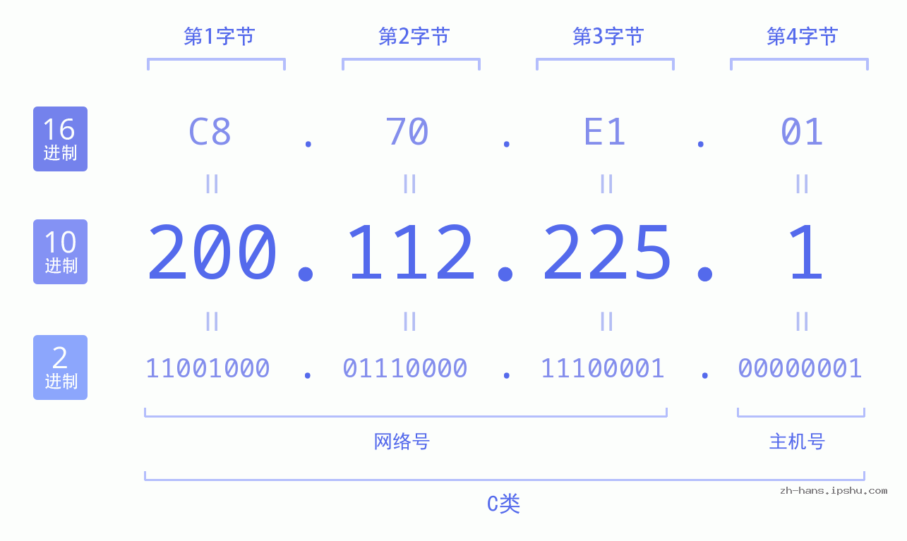 IP地址:200.112.225.1 数据结构图 二进制 十进制 十六进制 IPv4: 200.112.225.1 网络类型 网络号 主机号