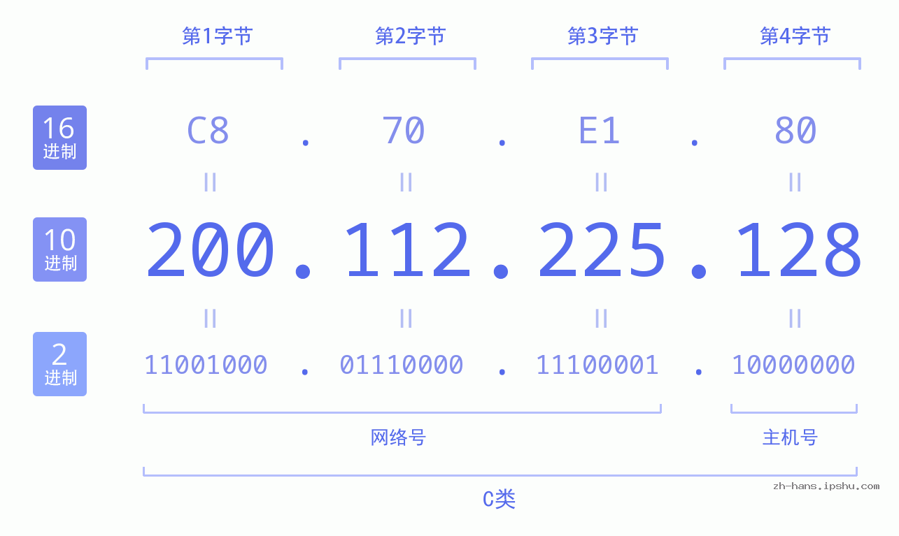 IP地址:200.112.225.128 数据结构图 二进制 十进制 十六进制 IPv4: 200.112.225.128 网络类型 网络号 主机号