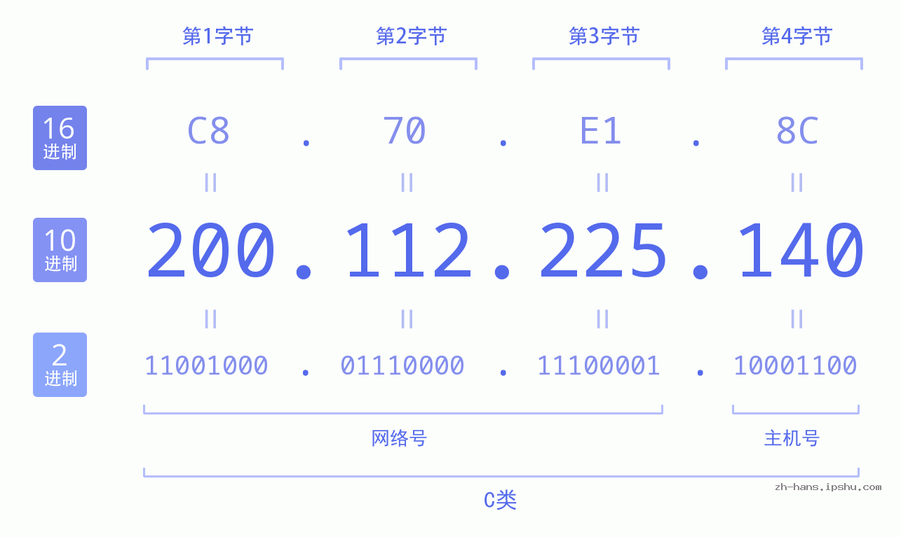 IP地址:200.112.225.140 数据结构图 二进制 十进制 十六进制 IPv4: 200.112.225.140 网络类型 网络号 主机号