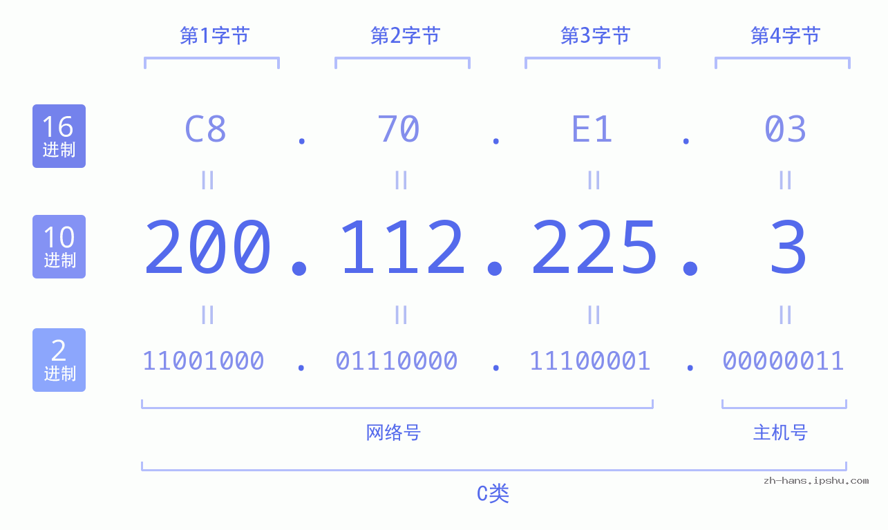 IP地址:200.112.225.3 数据结构图 二进制 十进制 十六进制 IPv4: 200.112.225.3 网络类型 网络号 主机号