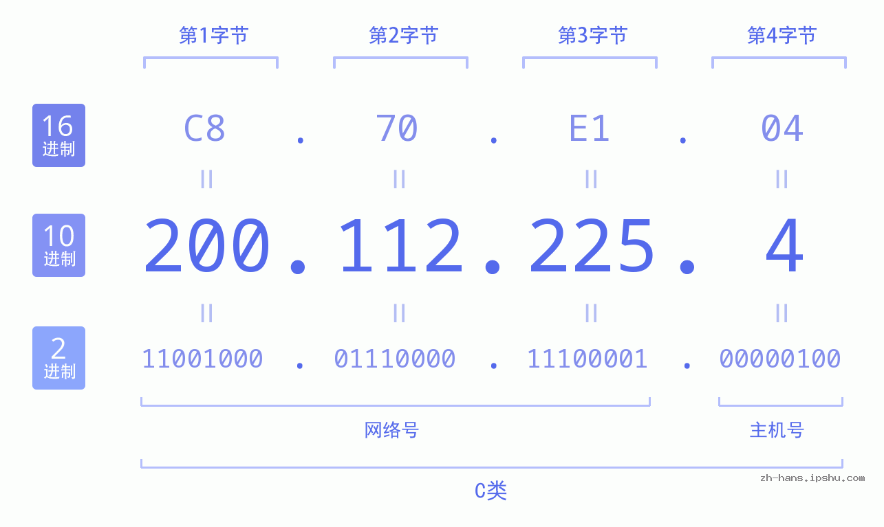 IP地址:200.112.225.4 数据结构图 二进制 十进制 十六进制 IPv4: 200.112.225.4 网络类型 网络号 主机号