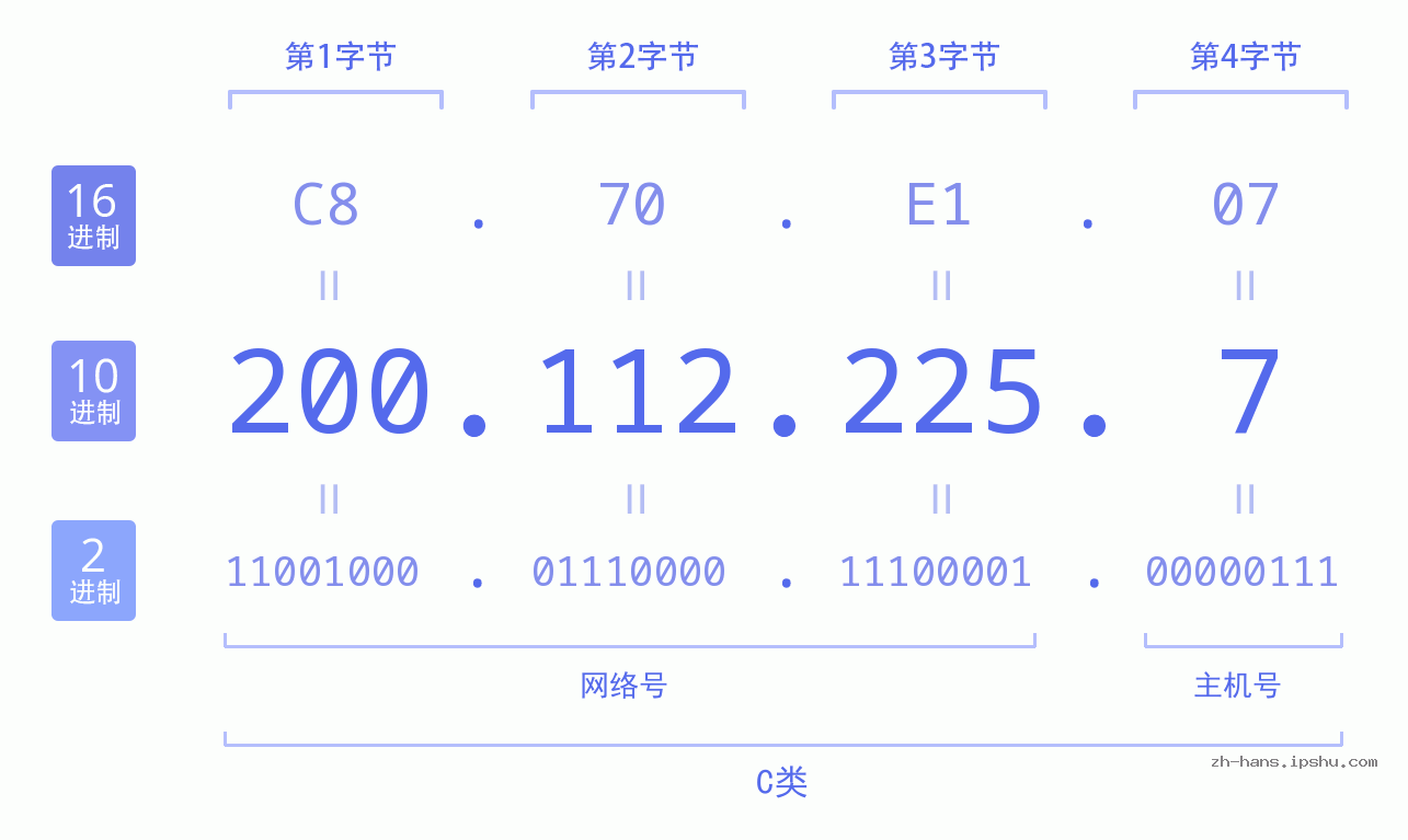 IP地址:200.112.225.7 数据结构图 二进制 十进制 十六进制 IPv4: 200.112.225.7 网络类型 网络号 主机号