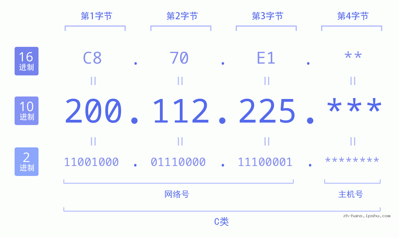 IP地址:200.112.225 数据结构图 二进制 十进制 十六进制 IPv4: 200.112.225 网络类型 网络号 主机号