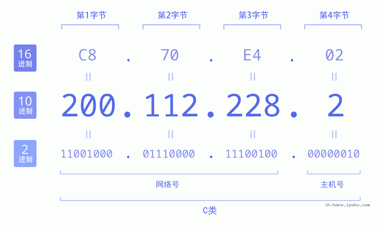 IP地址:200.112.228.2 数据结构图 二进制 十进制 十六进制 IPv4: 200.112.228.2 网络类型 网络号 主机号