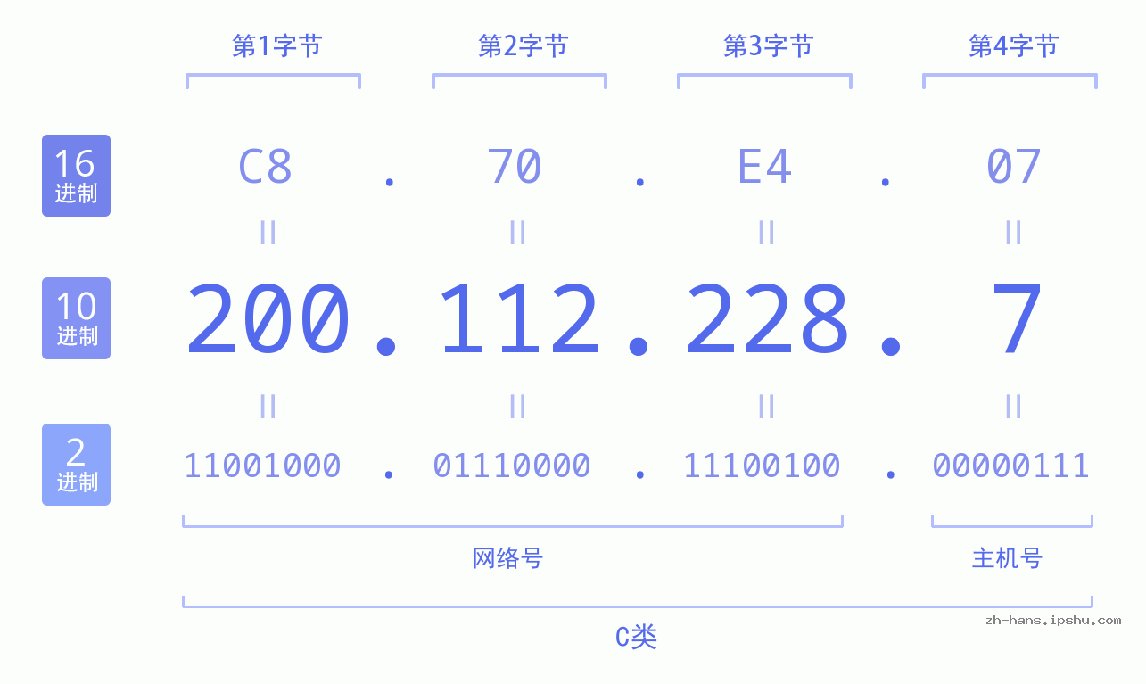 IP地址:200.112.228.7 数据结构图 二进制 十进制 十六进制 IPv4: 200.112.228.7 网络类型 网络号 主机号