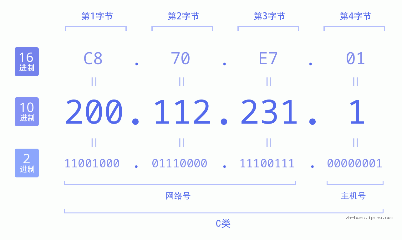IP地址:200.112.231.1 数据结构图 二进制 十进制 十六进制 IPv4: 200.112.231.1 网络类型 网络号 主机号