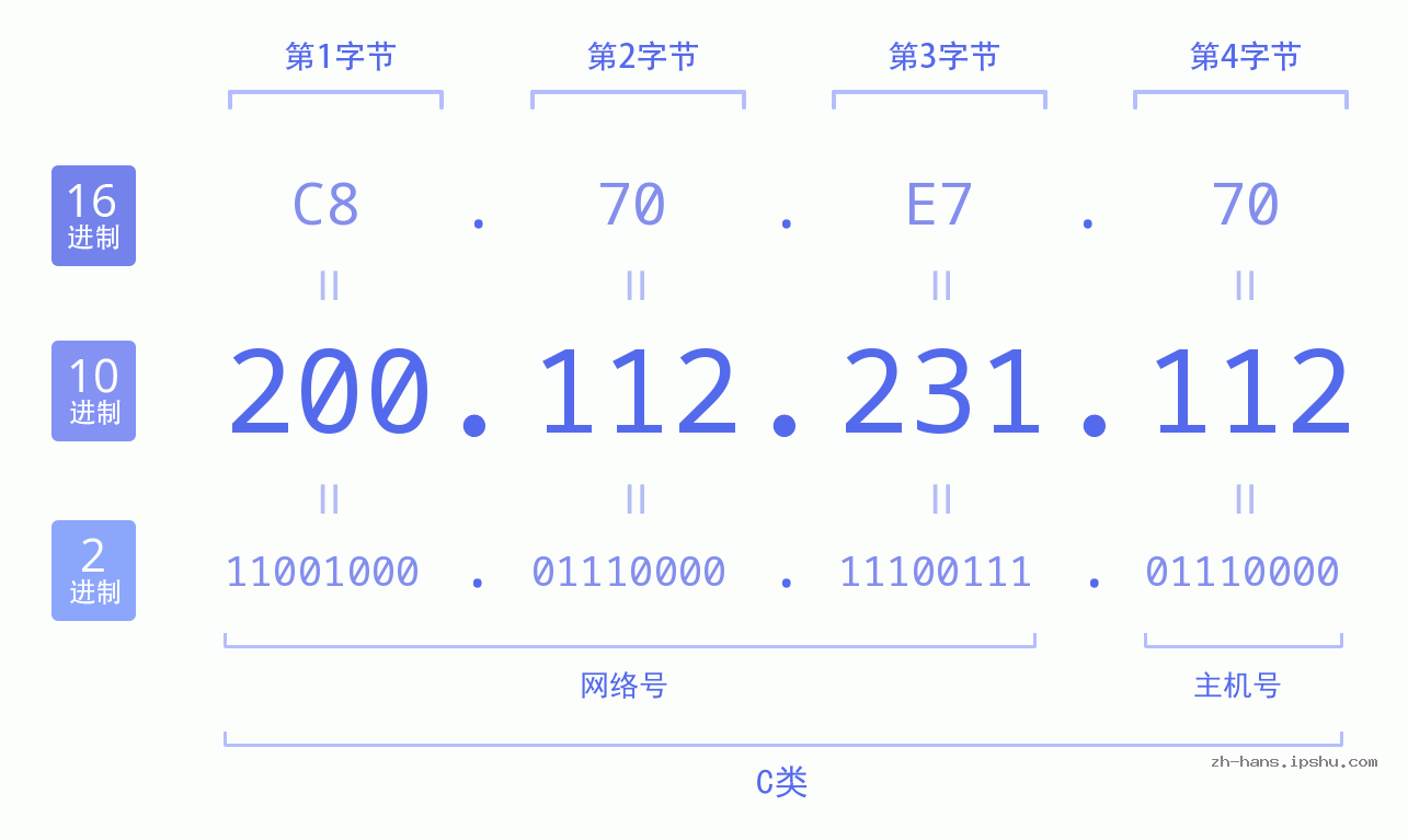 IP地址:200.112.231.112 数据结构图 二进制 十进制 十六进制 IPv4: 200.112.231.112 网络类型 网络号 主机号