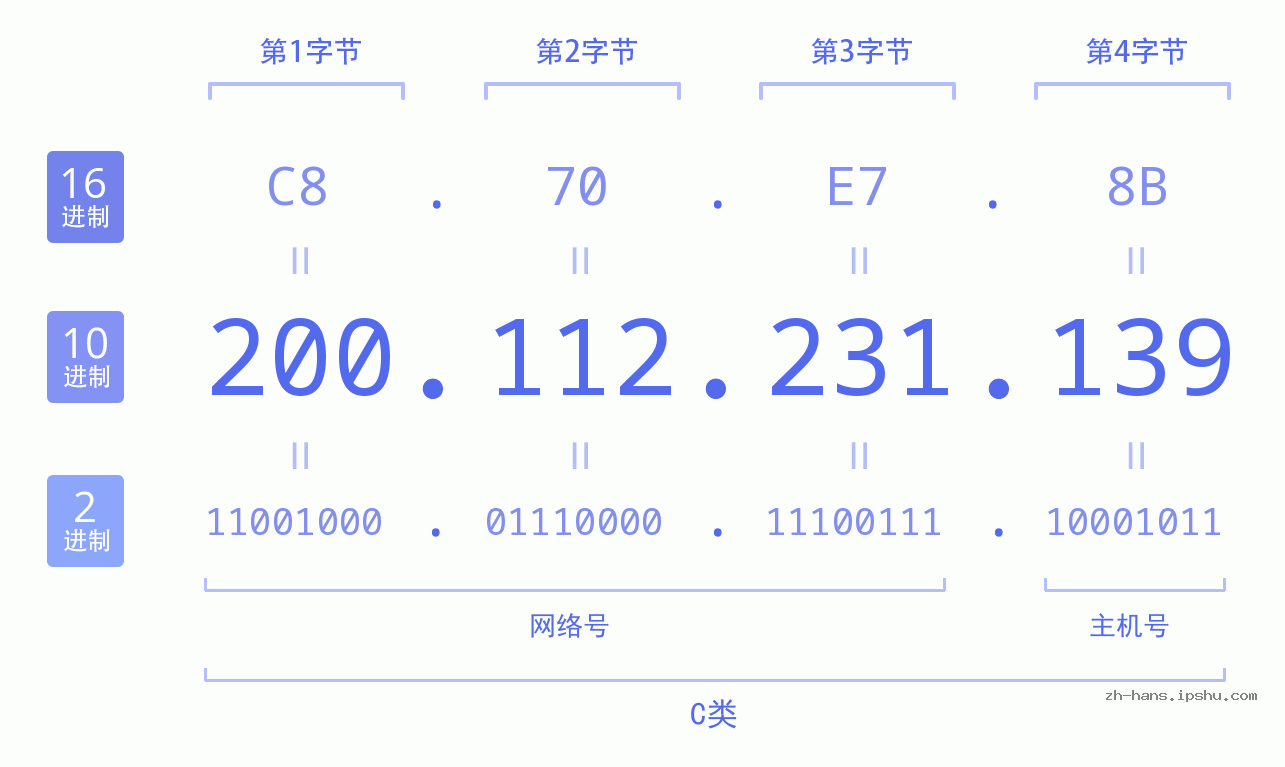 IP地址:200.112.231.139 数据结构图 二进制 十进制 十六进制 IPv4: 200.112.231.139 网络类型 网络号 主机号