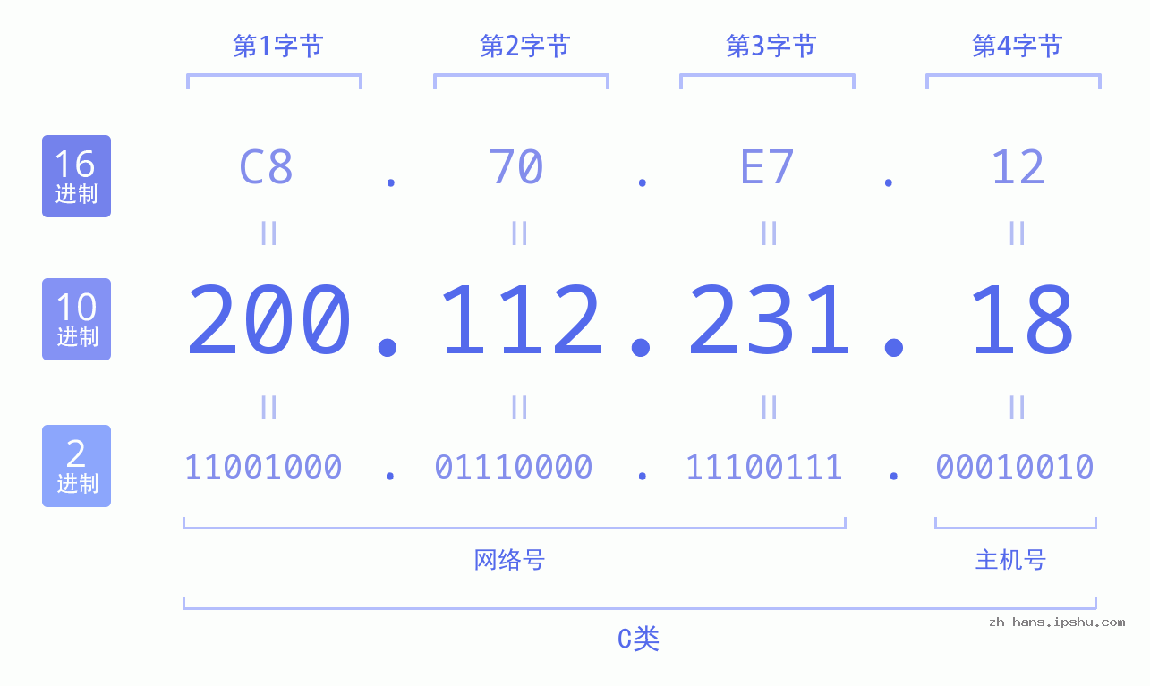IP地址:200.112.231.18 数据结构图 二进制 十进制 十六进制 IPv4: 200.112.231.18 网络类型 网络号 主机号