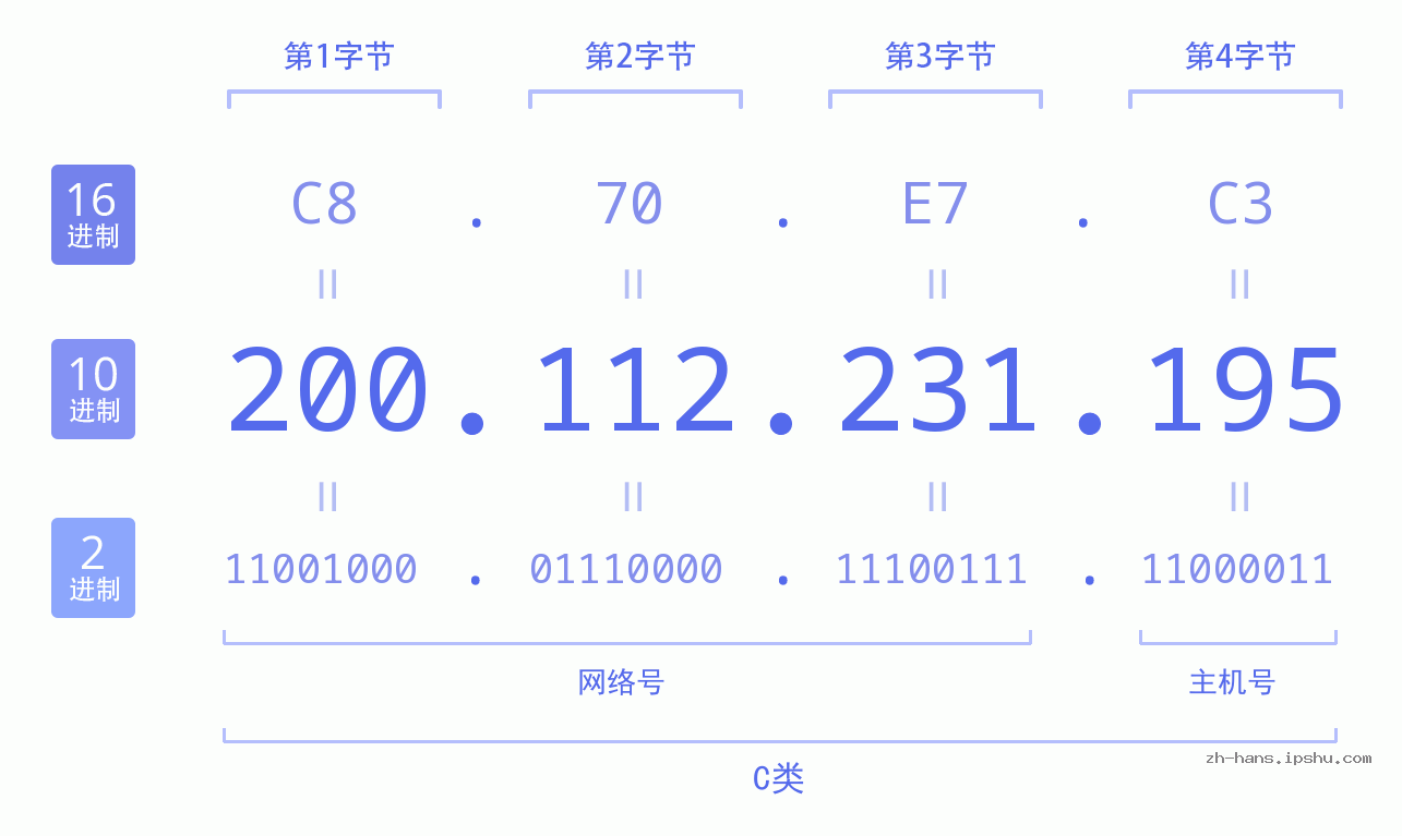 IP地址:200.112.231.195 数据结构图 二进制 十进制 十六进制 IPv4: 200.112.231.195 网络类型 网络号 主机号