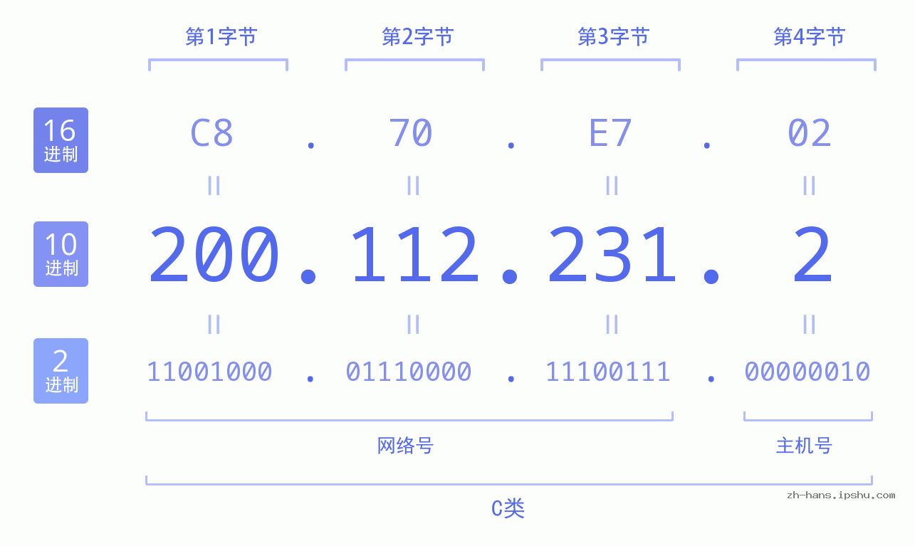 IP地址:200.112.231.2 数据结构图 二进制 十进制 十六进制 IPv4: 200.112.231.2 网络类型 网络号 主机号