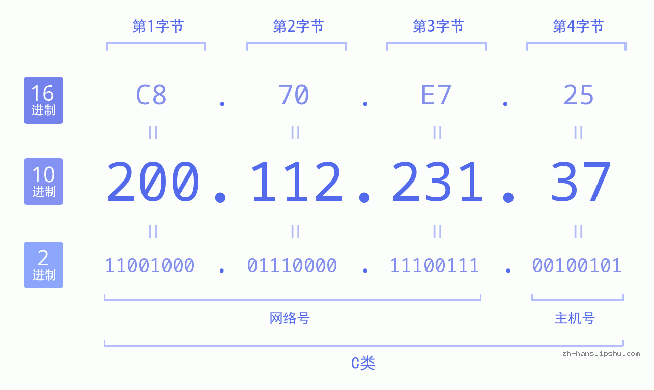 IP地址:200.112.231.37 数据结构图 二进制 十进制 十六进制 IPv4: 200.112.231.37 网络类型 网络号 主机号