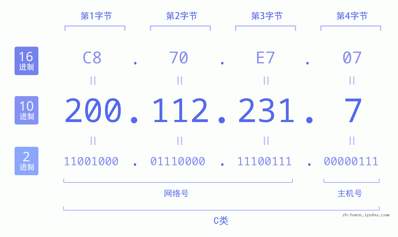 IP地址:200.112.231.7 数据结构图 二进制 十进制 十六进制 IPv4: 200.112.231.7 网络类型 网络号 主机号