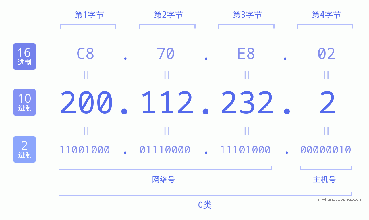 IP地址:200.112.232.2 数据结构图 二进制 十进制 十六进制 IPv4: 200.112.232.2 网络类型 网络号 主机号